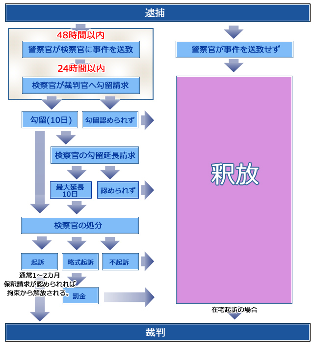 逮捕から裁判までの流れ